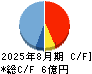 ヴィッツ キャッシュフロー計算書 2025年8月期