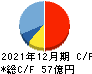 エリアリンク キャッシュフロー計算書 2021年12月期 エリアリンク キャッシュフロー計算書 2021年12月期