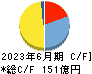 Ｋ＆Ｏエナジーグループ キャッシュフロー計算書 2023年6月期