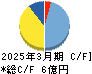 ＦＣＥ キャッシュフロー計算書 2025年3月期