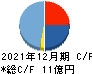 コアコンセプト・テクノロジー キャッシュフロー計算書 2021年12月期 コアコンセプト・テクノロジー キャッシュフロー計算書 2021年12月期