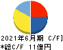 日本システムバンク キャッシュフロー計算書 2021年6月期 日本システムバンク キャッシュフロー計算書 2021年6月期