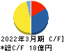 AIAIグループ キャッシュフロー計算書 2022年3月期 AIAIグループ キャッシュフロー計算書 2022年3月期