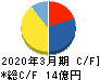 Eストアー キャッシュフロー計算書 2020年3月期 Eストアー キャッシュフロー計算書 2020年3月期