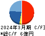 アビックス キャッシュフロー計算書 2024年3月期 アビックス キャッシュフロー計算書 2024年3月期
