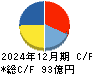 栄研化学 キャッシュフロー計算書 2024年12月期