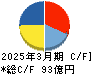 栄研化学 キャッシュフロー計算書 2025年3月期 栄研化学 キャッシュフロー計算書 2025年3月期