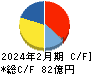 壱番屋 キャッシュフロー計算書 2024年2月期