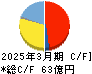 トリニティ工業 キャッシュフロー計算書 2025年3月期