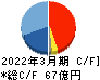 中外炉工業 キャッシュフロー計算書 2022年3月期