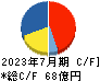 日本駐車場開発 キャッシュフロー計算書 2023年7月期 日本駐車場開発 キャッシュフロー計算書 2023年7月期