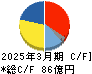 ハリマ化成グループ キャッシュフロー計算書 2025年3月期