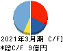 伊豆シャボテンリゾート キャッシュフロー計算書 2021年3月期 伊豆シャボテンリゾート キャッシュフロー計算書 2021年3月期