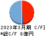 ブロードマインド キャッシュフロー計算書 2023年3月期