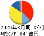 スタンレー電気 キャッシュフロー計算書 2020年3月期