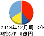 富士山マガジンサービス キャッシュフロー計算書 2019年12月期