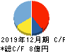 富士山マガジンサービス キャッシュフロー計算書 2019年12月期 富士山マガジンサービス キャッシュフロー計算書 2019年12月期