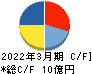センチュリー２１・ジャパン キャッシュフロー計算書 2022年3月期