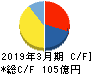 東 祥 キャッシュフロー計算書 2019年3月期 東 祥 キャッシュフロー計算書 2019年3月期