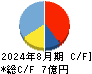 メタリアル キャッシュフロー計算書 2024年8月期
