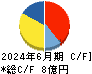 日本情報クリエイト キャッシュフロー計算書 2024年6月期