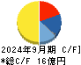 グローバルダイニング キャッシュフロー計算書 2024年9月期