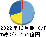 藤田観光 キャッシュフロー計算書 2022年12月期