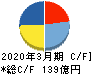 日本コークス工業 キャッシュフロー計算書 2020年3月期