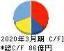 ヨコオ キャッシュフロー計算書 2020年3月期 ヨコオ キャッシュフロー計算書 2020年3月期