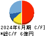 プロパティデータバンク キャッシュフロー計算書 2024年6月期