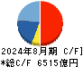 ファーストリテイリング キャッシュフロー計算書 2024年8月期