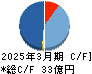 両毛システムズ キャッシュフロー計算書 2025年3月期