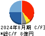 幸和製作所 キャッシュフロー計算書 2024年8月期