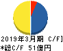 JALCOホールディングス キャッシュフロー計算書 2019年3月期 JALCOホールディングス キャッシュフロー計算書 2019年3月期
