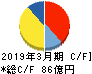 イリソ電子工業 キャッシュフロー計算書 2019年3月期 イリソ電子工業 キャッシュフロー計算書 2019年3月期