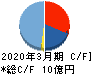 カイノス キャッシュフロー計算書 2020年3月期 カイノス キャッシュフロー計算書 2020年3月期