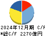 協和キリン キャッシュフロー計算書 2024年12月期