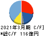 三井松島ホールディングス キャッシュフロー計算書 2021年3月期 三井松島ホールディングス キャッシュフロー計算書 2021年3月期