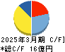 太平製作所 キャッシュフロー計算書 2025年3月期