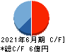 手間いらず キャッシュフロー計算書 2021年6月期 手間いらず キャッシュフロー計算書 2021年6月期
