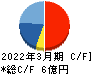 イナリサーチ キャッシュフロー計算書 2022年3月期 イナリサーチ キャッシュフロー計算書 2022年3月期