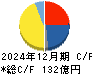 新日本科学 キャッシュフロー計算書 2024年12月期