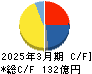 新日本科学 キャッシュフロー計算書 2025年3月期 新日本科学 キャッシュフロー計算書 2025年3月期