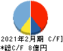 コレックホールディングス キャッシュフロー計算書 2021年2月期