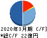 ミナトホールディングス キャッシュフロー計算書 2020年3月期 ミナトホールディングス キャッシュフロー計算書 2020年3月期