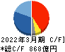 日本特殊陶業 キャッシュフロー計算書 2022年3月期