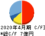 スマレジ キャッシュフロー計算書 2020年4月期 スマレジ キャッシュフロー計算書 2020年4月期
