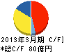 日本デジタル研究所 キャッシュフロー計算書 2013年3月期
