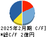 プライム・ストラテジー キャッシュフロー計算書 2025年2月期