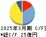 日本デコラックス キャッシュフロー計算書 2025年3月期 日本デコラックス キャッシュフロー計算書 2025年3月期